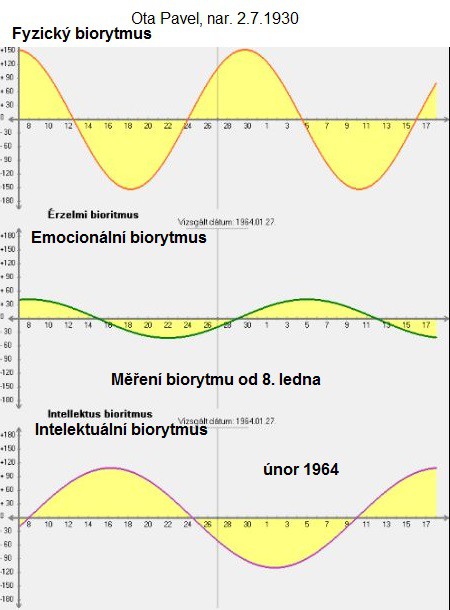 biorytmy-unor-1964.jpg